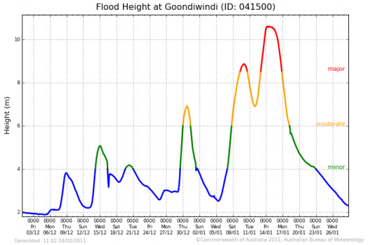 Flood Height Graph - 2011 Goondiwindi Flood